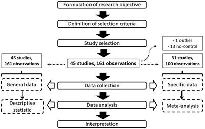 Supplemental LED Lighting Effectively Enhances the Yield and Quality of Greenhouse Truss Tomato Production: Results of a Meta-Analysis